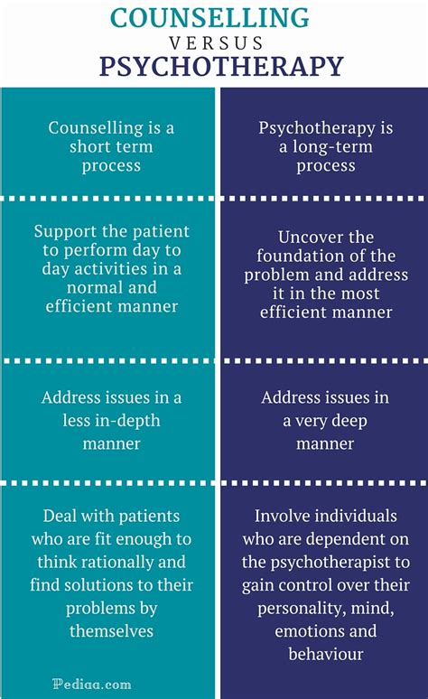 Difference Between Counselling And Psychotherapy Comparison Of