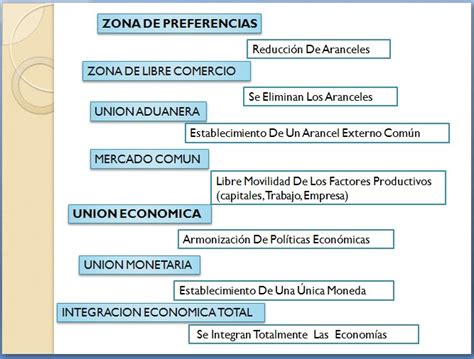 ECONOCIENDO INTEGRACIÓN ECONÓMICA y PRINCIPALES BLOQUES ECONOMICOS