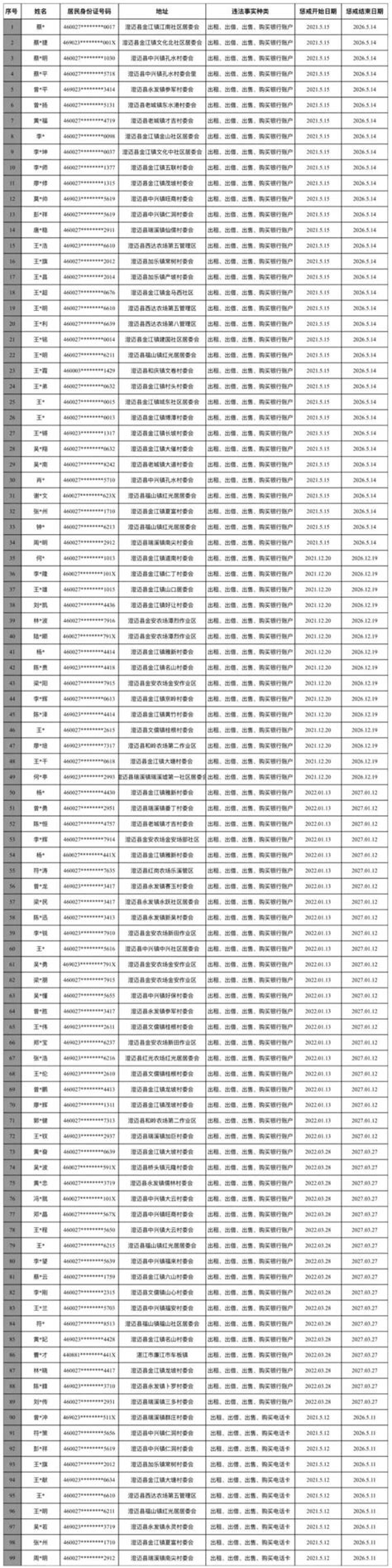 涉嫌买卖“两卡”，澄迈公布第一批惩戒人员名单 澎湃号·政务 澎湃新闻 The Paper