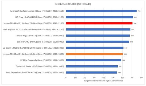 Lenovo ThinkPad X1 Carbon 7th Gen review: The 4K display is a splendid ...