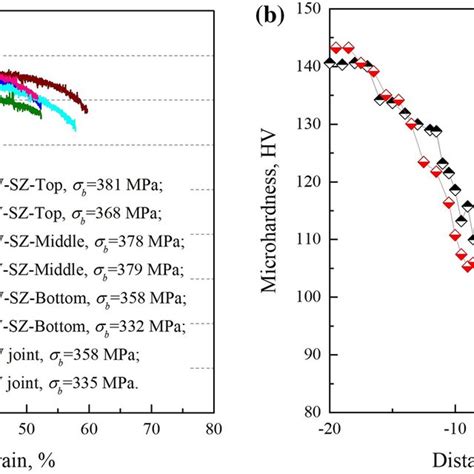 Tensile Properties And Microhardness Distributions A Nominal