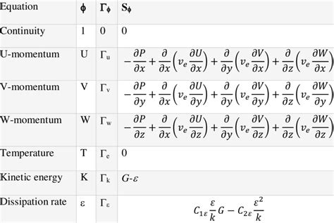 2 Source Terms In The Governing Equations Download Scientific Diagram