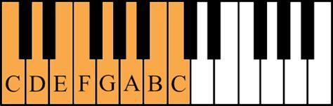 Understanding The Modes Of The Major Scale Organizing Sound