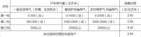 關於調整本市居民用天然氣銷售價格的通知政策文件首都之窗北京市人民政府門戶網站