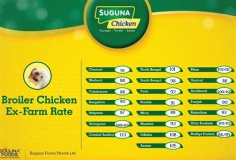 What Is Suguna Chicken Rate Today Chicken Rate Today