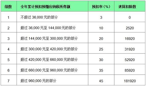 工资薪金个人所得税计算公式 财务部（招标与采购管理办公室） 东莞理工学院