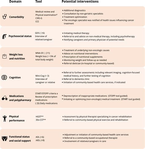 Effect Of Comprehensive Geriatric Assessment On Hospitalizations In