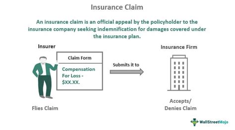 Insurance Claim Meaning Process Examples Types What Is It