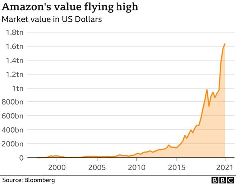 Amazon The Unstoppable Rise Of The Internet Giant Bbc News