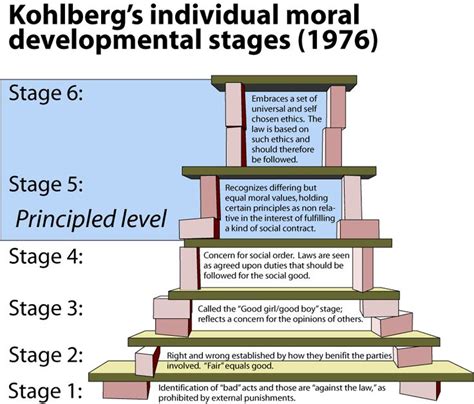 7 best Kohlberg levels images on Pinterest | Psychology, Knowledge and ...