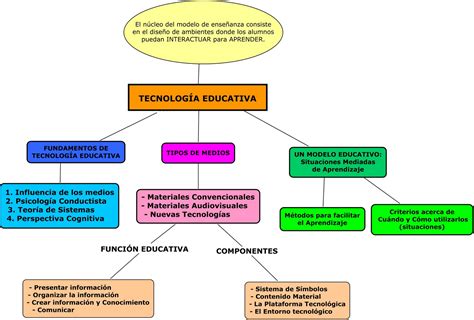 Las Tic En La Educacion Mi Mapa Conceptual Clasificacion De La Materia