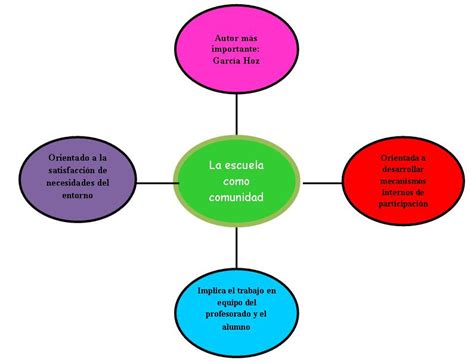 El Blog De Organizaci N Tema La Organizaci N Escolar Objeto