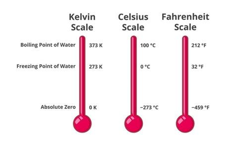 Tabla De Escala Celsius A Fahrenheit