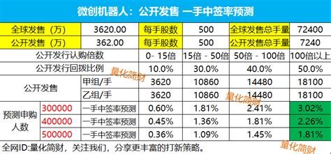 港股打新 微创机器人 Ipo分析申购策略，全村打新人的希望。。 知乎