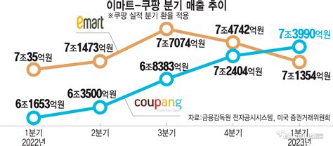 오프라인 강자 이마트 로켓 성장 쿠팡에 매출 역전 전자신문