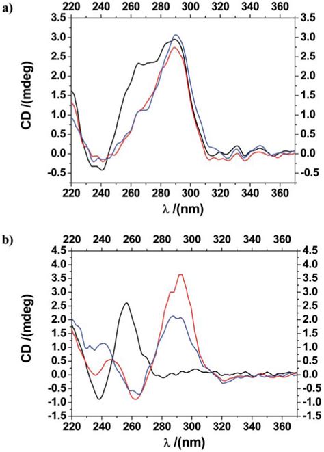 a CD spectra of 10 μM of annealed Htelo DNA in a 50 mM TRIS pH 7 4