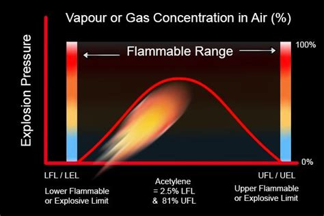 Wonkee Donkees Lesson On Combustible Gases Wonkee Donkee Tools