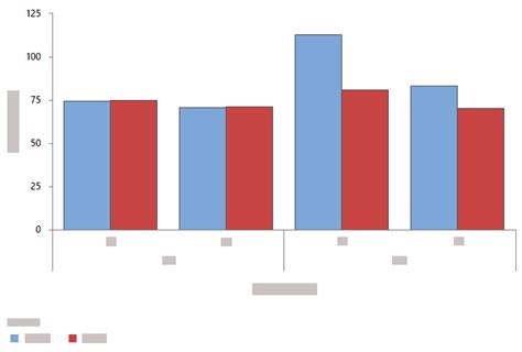 Bar Chart Minitab