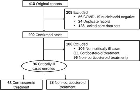 Frontiers Adverse Outcomes Associated With Corticosteroid Use In