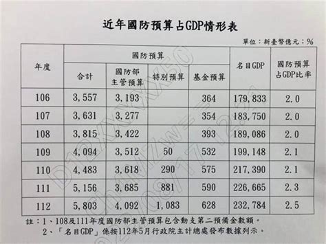 今年國防預算占gdp比率25％ 累計增加2246億元 政治 中時