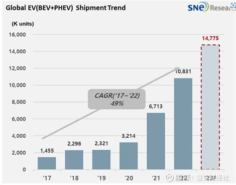 SNE2022年全球电动汽车交付量为1083 1万辆同比增长61 3 雪豹财经社获悉SNE Research数据显示2022年全球