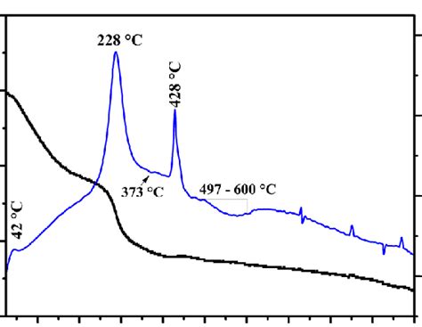 Tg And Dta Curves Of The Tio 2 G Powder Without Heat Treatment