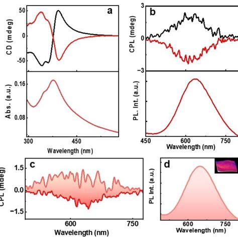 A Cd And The Corresponding Uv Visible Spectra And B Cpl And The