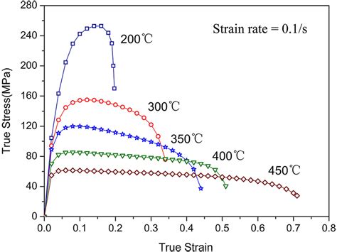 True Stress True Strain Relations At Elevated Temperatures [25] Download Scientific Diagram