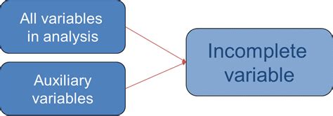 Auxiliary Variables Iris Eekhout Missing Data