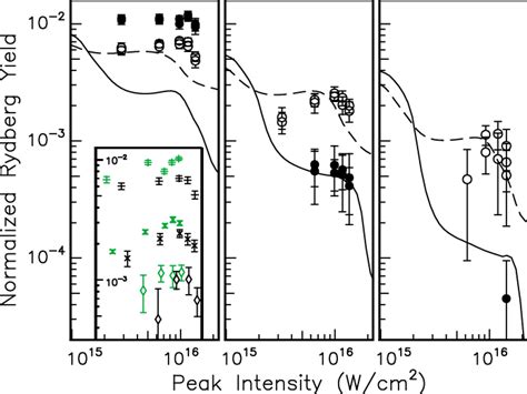 Color Online Normalized Rydberg Yields Vs Laser Intensity For Xe