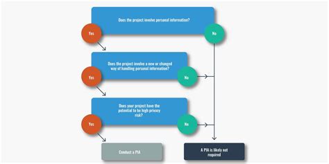 What Is A Privacy Impact Assessment When And How To Undertake It