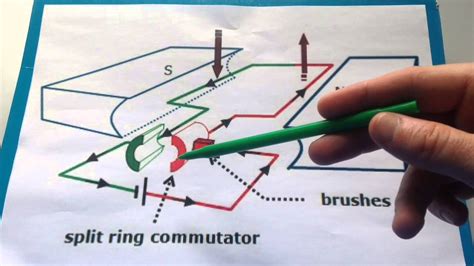 What Is The Function Of Commutator In Electric Motor | Webmotor.org