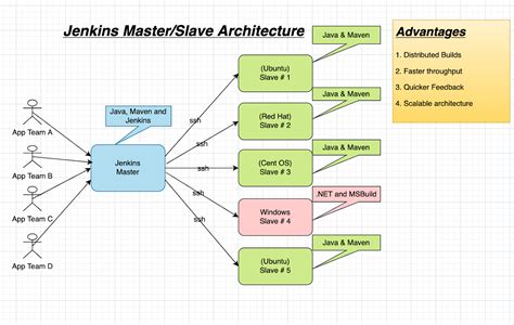 Coaching On Devops And Cloud Computing Jenkins Master Slave Setup