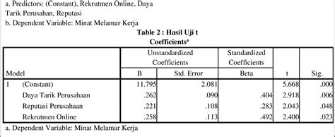 Table 2 From Pengaruh Daya Tarik Perusahaan Reputasi Perusahaan Dan