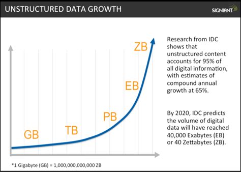 We Need A Faster Solution For Large Data Signiant