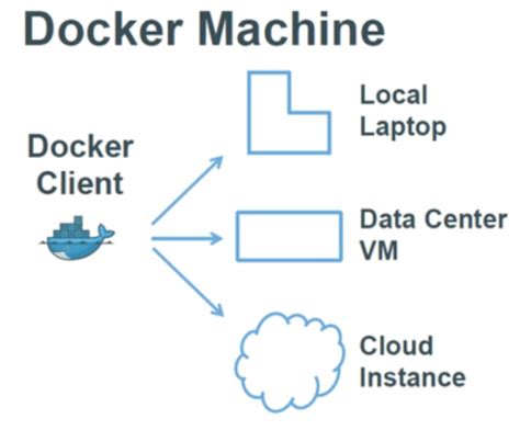 Docker Machine – Collabnix