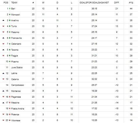 Serie C girone C risultati e classifica dopo la 20ª giornata Bari e