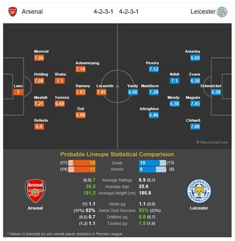 아스날 Vs 레스터시티 23일 격돌 라카제트 Vs 바디 프리미어리그 순위 득점 경쟁도 주목 해외축구 일정