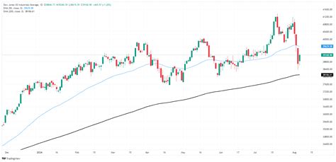 El Dow Jones Industrial Average Intenta Encontrar Un Repunte