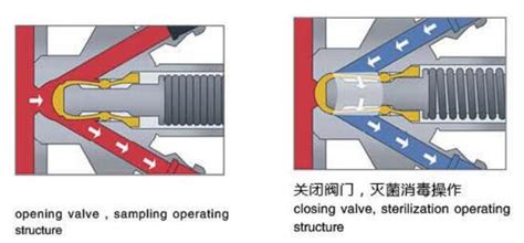 China Aseptic Sampling Valve Manufacturers & Suppliers - Wenzhou Longva Light Industrial ...