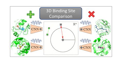 DeeplyTough Learning Structural Comparison Of Protein Binding Sites