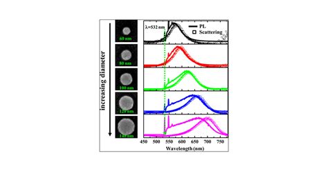 Plasmon Modulated Photoluminescence Of Individual Gold Nanostructures