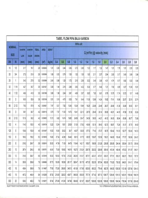 Tabel Water Flow Pipa Baja Karbon Pdf