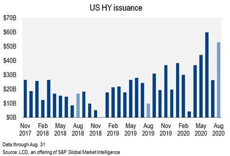 US high-yield bond issuance smashes August record as market rolls on ...