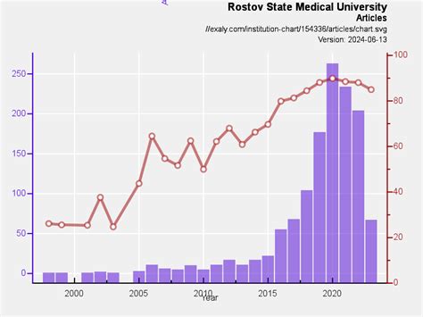 Rostov State Medical University Research Rankings Exaly