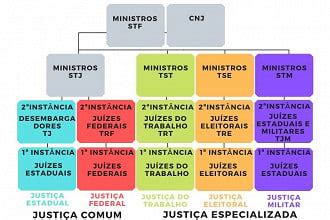 Poder Judiciário no Brasil veja as atribuições de cada órgão