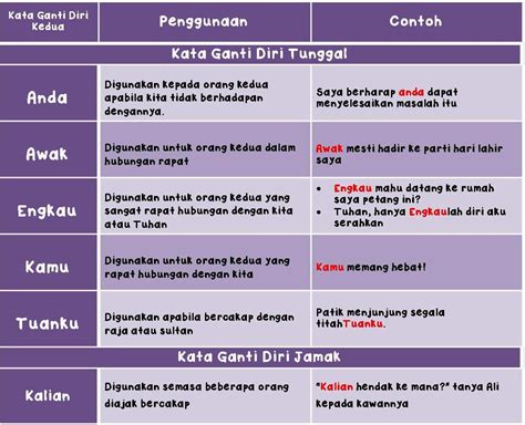 Pptx Kata Ganti Nama Diri Dokumen Tips