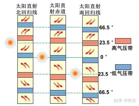 湘教版选择性必修一【第三章 大气的运动】 知乎