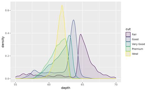 Smoothed Density Estimates Geom Density Ggplot