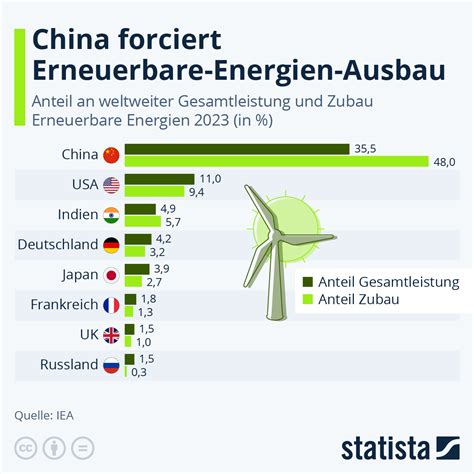 Infografik China Forciert Erneuerbare Energien Ausbau Statista